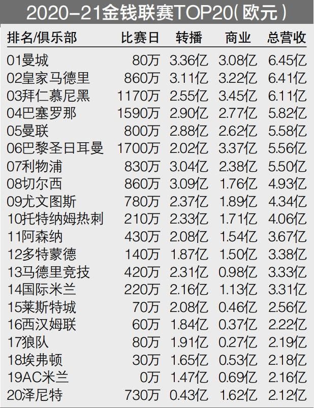 上赛季常规赛最后一场，洛夫顿曾砍下了42分14板，预计他会引起其他球队的兴趣。